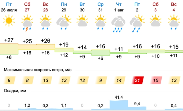 Прощай лето: на Урале жара сменится похолоданием до +11 градусов и дождями