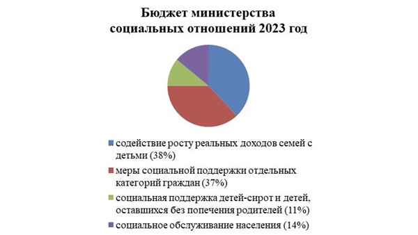 Итоги работы Министерства социальных отношений Челябинской области в 2023 году